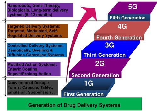 Figure 1 Generation of drug-delivery systems.