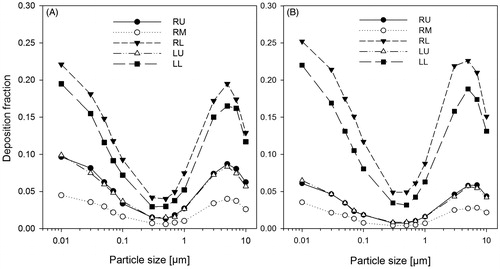Figure 4. Deposition fractions of unit density particles, ranging from 10 to 10 μm, in the five lobes of the human lung for oral sitting breathing conditions and both uniform (panel A) and non-uniform (panel B) ventilation conditions.