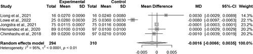 Figure 6. Meta analysis data