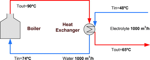 Figure 4. Electrowinning conventional flowchart.