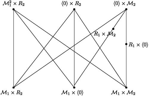 Fig. 4 Subgraph of PIS(R1×R2), where η(M1)≥3 and η(M2)≥2