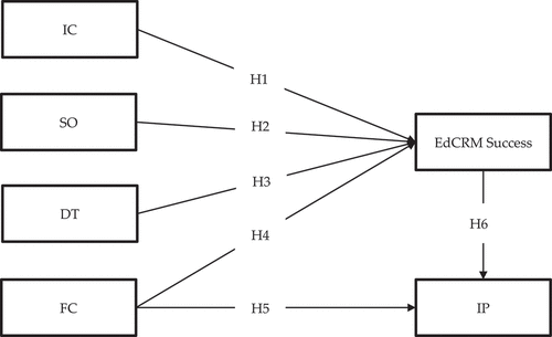 Figure 1. Proposed model.