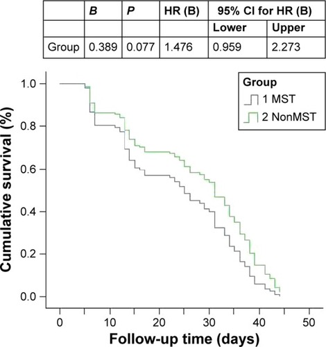 Figure 4 Comparison of the survival between the two groups at discharge.