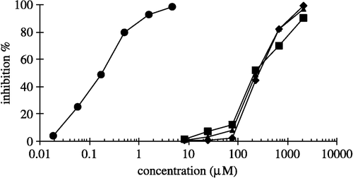 Figure 5 Inhibitory activity of tacrine (•), N98-1272 A (♦), B (▴), C (▪) to BuChE.