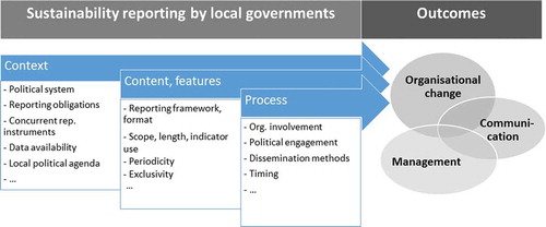 Figure 2. Assessment framework linking reporting factors and effects.