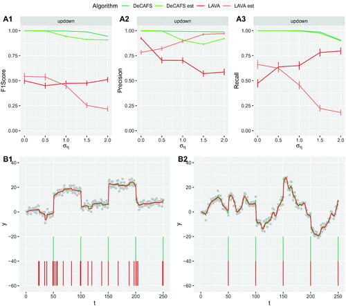Fig. 7 On top: comparison of the F1 Score in A1, Precision in A2 and MSE in A3, for DeCAFS (in green) and LAVA (in red) with oracle initial parameters and the relative results with estimated initial parameters (in lighter colours), on the updown scenario for a random walk signal over a range of values of ση. On the bottom the first 250 observations of two realizations of the experiment with, in B1, ση equal to 0.5 and in B2 ση equal to 2. Again, the continuous lines over the data points represent the signal estimates of DeCAFS and LAVA; and the vertical lines below show their estimated changepoint locations.