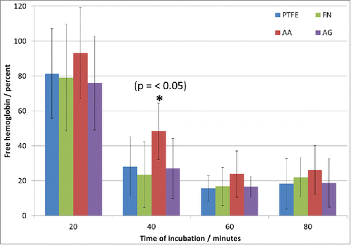 Figure 8. Clotting time study. Significant difference (*) was found at 40 min between AA and the other conditions. PTFE) Uncoated PTFE; FN) Fibronectin adsorption; AA) Fibronectin and phosphorylcholine adsorption; AG) Fibronectin adsorption-phosphorylcholine grafting.