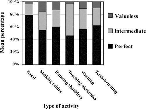 Figure 2. Mean percentage of categories of quality during different types of artefact provocation. QRS complexes without artefact prevention.