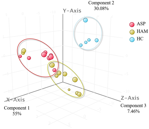 Figure 5. 3-D representation of principal component analysis (PCA) showing the distances between the three groups based on 50 significantly deregulated new sRnas in all three groups.
