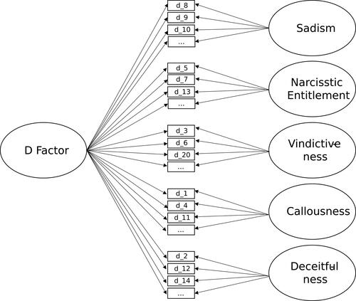 Figure 1. The structural bi-factor model of the Dark Factor.Note. Not all 70 items are depicted. Arrows represent loadings of all items on the general factor as well as the respective themes of D.
