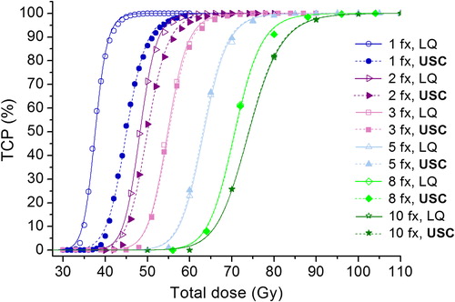 Figure 3. Dose-response curves for the various fractionation schedules as a function of total dose delivered to a tumour with 1.1% hypoxic fraction. Calculations have been done based on both the LQ model (solid curves) and the USC model (dashed curves).