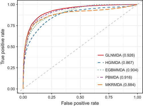 Figure 4. The comparison results between GLNMDA and the other four computational models in the framework of 5-fold cross-validation.