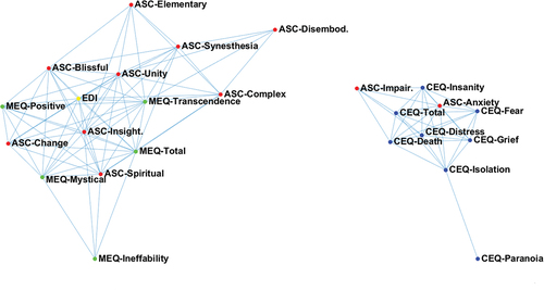 Figure 2. Network analysis graph.