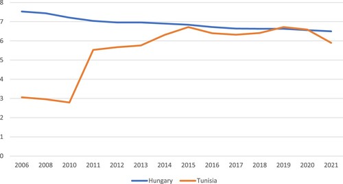 Figure 7. Economist Intelligence Unit Democracy Index. Source: Economist Intelligence Unit (Citation2022).