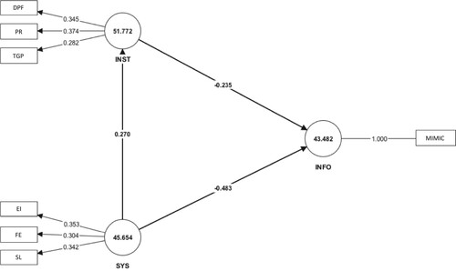 Figure 4. IPMA results complete sample. Source: Results from SmartPLS4.