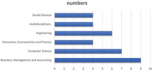 Figure 2. Distribution of subject for records inclusion.