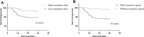 Figure 2 (A). Cox-regression survival analysis of cumulative dose for 30-day mortality. About half of the patients have a total cumulative dose of more than 1000 mg, defined as high cumulative dose. (B). Cox-regression survival analysis of vasoactive agents for 30-day mortality.