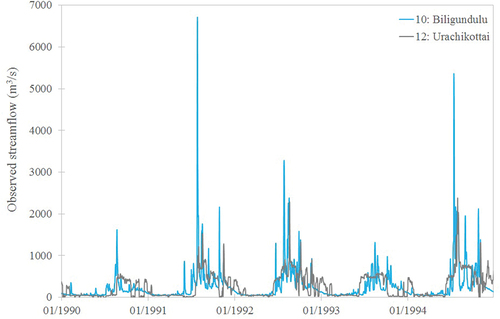 Figure D1. Daily hydrograph for gauged streamflow at sub-catchment 10, Biligundulu, which is upstream of the Mettur dam, and 12, Urachikottai, which is downstream of the Mettur dam (Fig. 1; Appendix B, Table B1) (India-WRIS Citation2020).