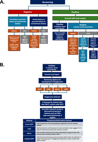 Figure 2 (A) Pathways for Screening, Monitoring and Treatment.Citation11,Citation14,Citation18,Citation21,Citation29,Citation31–36 (B) Glycemic Monitoring and Treatment Options.Citation4,Citation11,Citation18,Citation37–39