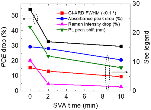Figure 6. PCE drop, absorbance peak drop, relative Raman intensity drop and PL peak shift after the photo-ageing as a function of SVA time. For the GI-XRD FWHM, it is measured for fresh films (no obvious change after the photo-ageing).