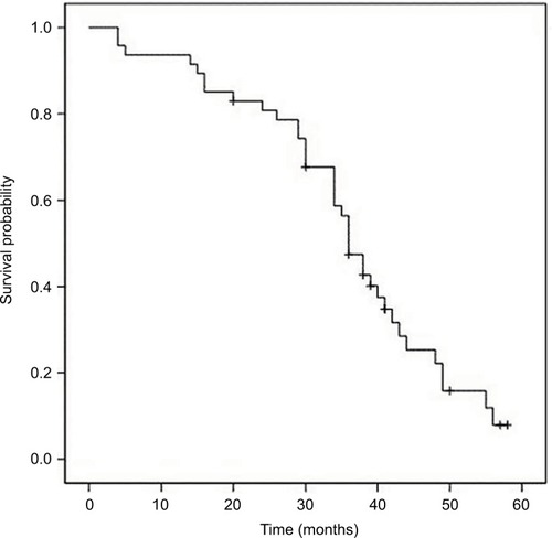 Figure 1 Overall survival curve in the treated multiple myeloma patients.