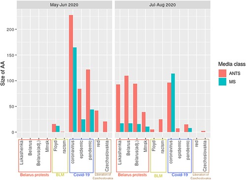 Figure 4. Size of AA for KWs representing topic subjected to parasitization.