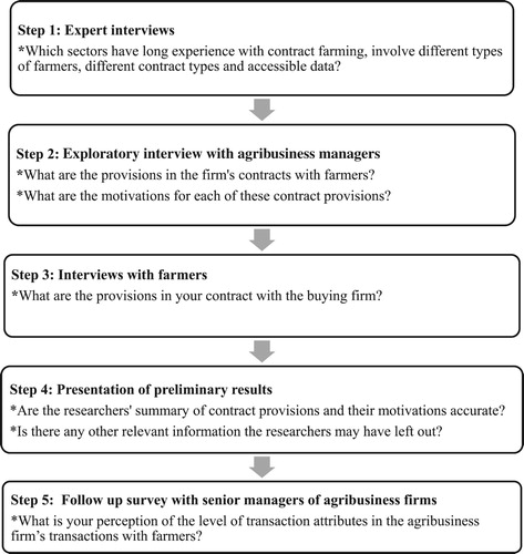 Figure 2. Data collection steps and key questions.