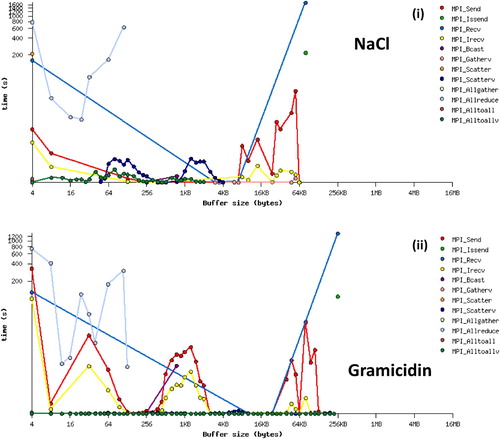 Figure 5. IPM reports for NaCl (i) and Gramicidin (ii) capturing the time spent in each MPI function as a function of Buffer size.