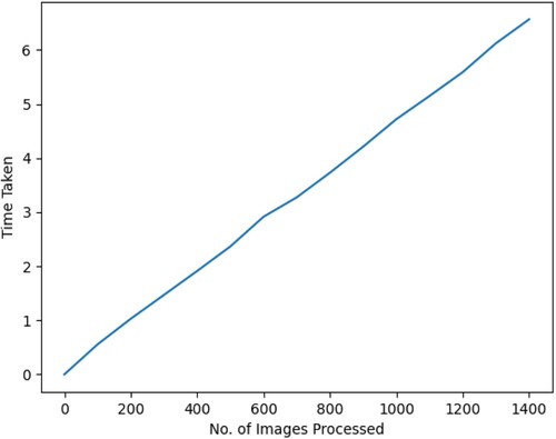Figure 8. Predicting time complexity for the method proposed.