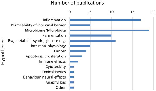 Figure 11. Hypotheses on adverse effects of CMC in the research publications.