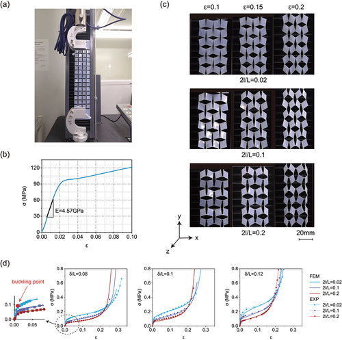 Figure 2. Experimental and FEM study of the kirigami sheets. (a) Experiment setup and view of the perforated sheet. (b) Stress–strain curve of the plastic sheet under uniaxial tension. (c) Snapshots of the sample with 2l/L∈0.02,0.2 at ε=0.1, 0.15 and 0.2. (d) Quantitative comparison between experimental and numerical stress–strain curves. Results for different patterns with 2l/L∈0.02,0.2, δ/L∈0.08,0.12.