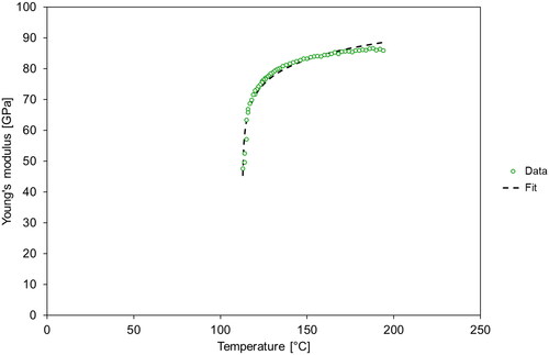 Figure 8. Fit (according to Levanyuk’s theory) of the temperature dependence of Young’s modulus of porous barium titanate ceramics (porosity 0.331) above the Curie temperature, measured during cooling (second heating-cooling cycle).