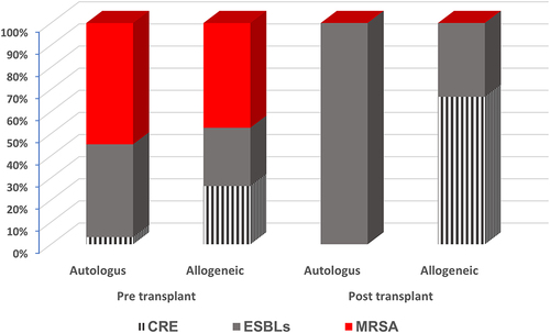 Figure 1 Distribution of Multidrug-resistance organisms (MDRO) pre- and post-HSCT.