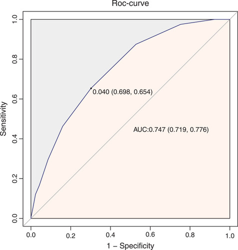 Figure 3 Receiver operating characteristic (ROC) curve of CAPI and CCI, constructed to evaluate the sensitivity and 1-specificity of CCI in the predict CAPI.