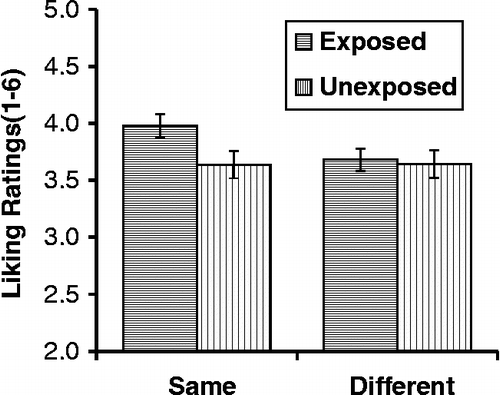Figure 1 Mean liking ratings of explicit attitudes as a function of figure (exposed vs. unexposed) and discussion target (same vs. different). The bars indicate ± 1 standard errors of the mean.