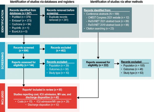 Figure 1. PRISMA diagram. Abbreviations. ICU, intensive care unit; MV, mechanical ventilation; PRISMA, Preferred Reporting Items for Systematic Reviews and Meta-Analyses. aConferences and years indexed in Embase were as follows: American Thoracic Society (2019–2021 abstracts); CHEST annual meeting (2019–2021 abstracts); Infectious Diseases Society of America (IDWeek) (2019–2021 abstracts); ISPOR (2019–2021 abstracts); CHEST Congress (2019–2020 abstracts). bTwo publicationsCitation14,Citation84 reported on the same population.