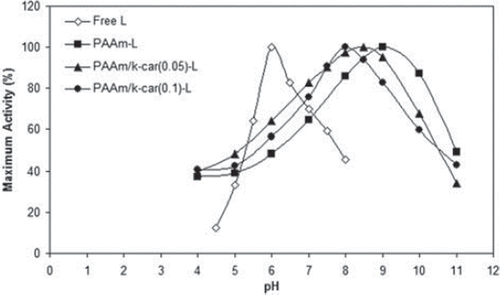 Figure 1. Effect of pH on the free and immobilized laccases’ activity.