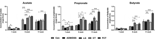 Figure 6. Measurement of short-chain fatty acids (SCFAs), acetate, propionate, and butyrate, in the collected fecal samples using GC-MS at Weeks 1, 6, and 11. The data present the mean ± standard deviation (SD). Asterisks denote significance vs. AOM/DSS group by one-way ANOVA (*p < .05, **p < .01, ***p < .001). The abbreviations of Con, AOM/DSS, LG, CT, and FCT represent the control mice, AOM-DSS-induced CAC mice, L. gasseri 505, C. tricuspidata leaf extract, and fermented CT by L. gasseri 505, respectively.