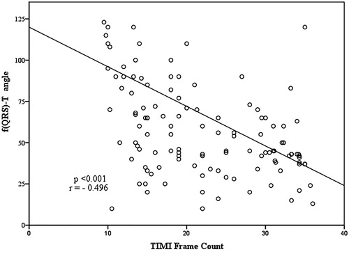 Figure 1. The correlation between f(QRS)‐T angle and timi frame count.