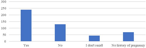 Figure 1 Number of women who noticed deterioration in their oral health during pregnancy.