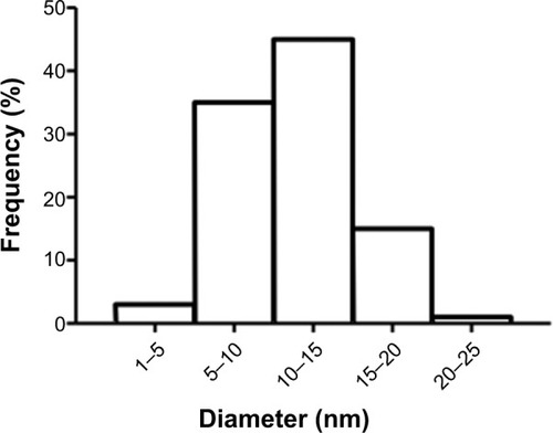 Figure 1 Histogram of titanium oxide-nanoparticle (TiO2NP) size distribution. The predominant size for TiO2NPs ranged from 10 to 15 nm. The size distribution was obtained from six independent dynamic light scattering measurements.