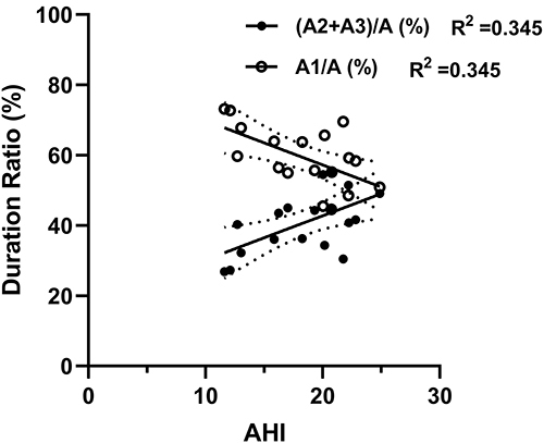 Figure 1 Correlation of the severity of obstructive sleep apnea and ratios of duration of phase A1, and phase A2 plus phase A3 to total duration of phase A during sleep stage N3. Note that ratios of duration of phase A1, and phase A2 plus phase A3 to total duration of phase A were negatively and positively correlated with the AHI during sleep stage N3, respectively. AHI: apnea–hypopnea index during sleep stage N3. Dotted lines represent 95% confidence interval.