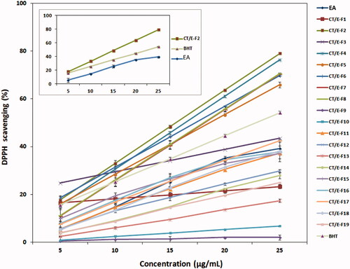 Figure 4. DPPH radical scavenging of the EA extract, fractions, and BHT at the tested concentrations.