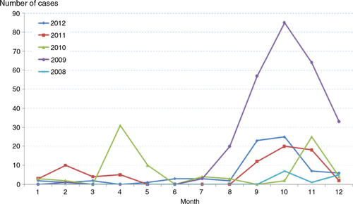 Fig. 3 Number of reported dengue fever cases in Haiphong by month, 2008–2012.