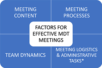 Figure 1 The four key factors for effective craniofacial multidisciplinary team meetings identified by participants: meeting content, meeting processes, team dynamics, and meeting logistics and administrative tasks. *Logistics and administrative tasks expected to vary widely among different institutions and thus, are not detailed in this study.