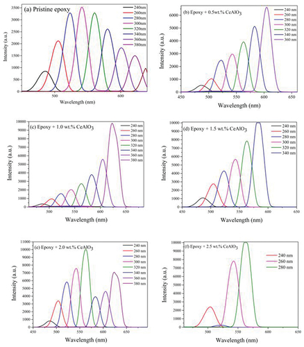 Figure 11. Luminescent spectra for (a) pristine epoxy, (b) epoxy + 0.5 wt.% CeAlO3, (c) epoxy + 1.0 wt.% CeAlO3, (d) epoxy + 1.5 wt.% CeAlO3, (e) epoxy + 2.0 wt.% CeAlO3, and (f) epoxy + 2.5 wt.% CeAlO3.