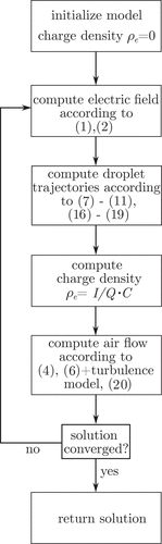 Figure 5. Flow chart of the numerical model implemented in ANSYS Fluent.