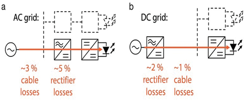 Figure 4. AC and DC grid comparison.
