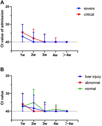 Figure 2 Dynamic changes of cycle threshold (Ct) values among different groups. (A) Dynamic changes of Ct values between the severe group and the critical group. (B) Dynamic changes of Ct values in the normal, abnormal, and liver injury group.