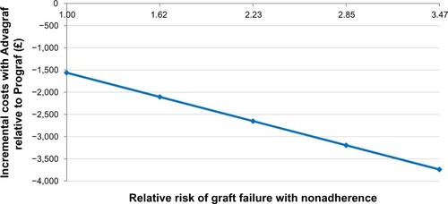 Figure 2 Incremental cost of Advagraf relative to Prograf over a range of relative risks of graft failure with poor adherence.